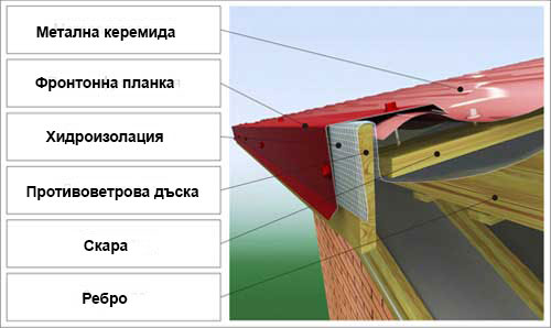 фронтонен възел