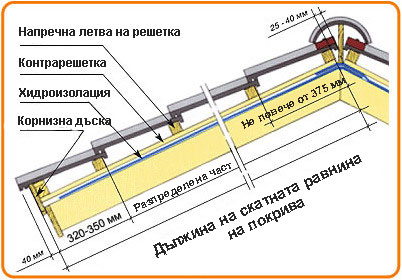 монтаж на решетката