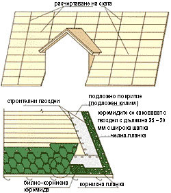 разчертаване на ската